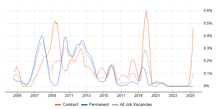 Job vacancy trend for TIBCO in West Yorkshire Job vacancy trend for TIBCO in West Yorkshire