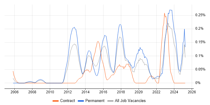 Job vacancy trend for Ticket Management in West Yorkshire Job vacancy trend for Ticket Management in West Yorkshire