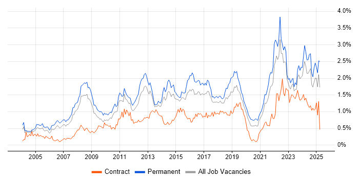 Job vacancy trend for Time Management in West Yorkshire Job vacancy trend for Time Management in West Yorkshire