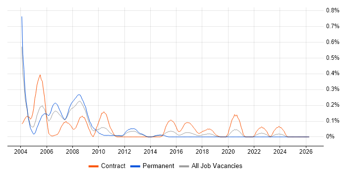 Time Sharing Option job vacancy trend in West Yorkshire