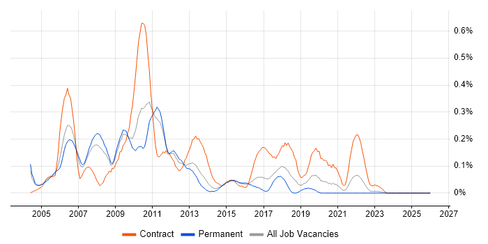 Tivoli Storage Manager job vacancy trend in West Yorkshire
