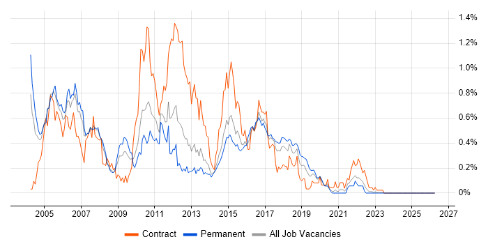 Tivoli job vacancy trend in West Yorkshire
