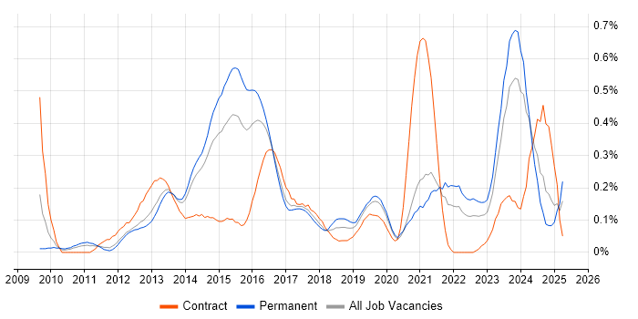 Job vacancy trend for TOGAF Certification in West Yorkshire Job vacancy trend for TOGAF Certification in West Yorkshire