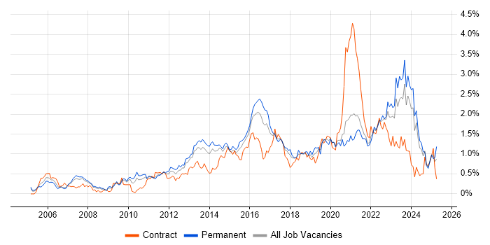 Job vacancy trend for TOGAF in West Yorkshire Job vacancy trend for TOGAF in West Yorkshire