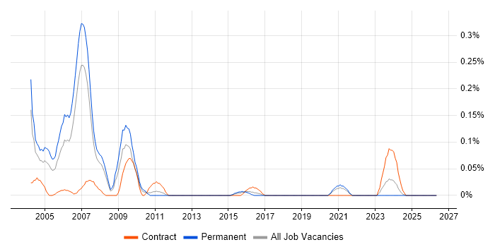 Toshiba job vacancy trend in West Yorkshire