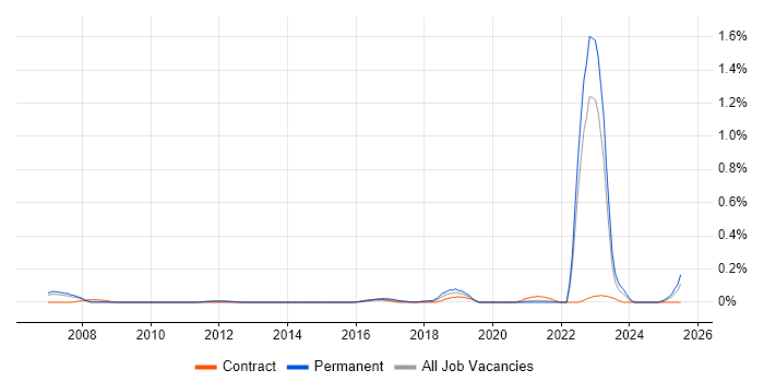 Job vacancy trend for TOWER Software in West Yorkshire