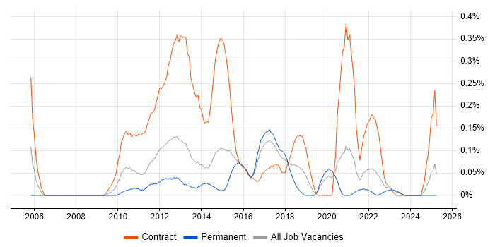 Job vacancy trend for Traceability Matrix in West Yorkshire Job vacancy trend for Traceability Matrix in West Yorkshire