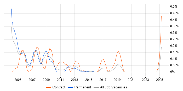 Job vacancy trend for Training Consultant in West Yorkshire Job vacancy trend for Training Consultant in West Yorkshire
