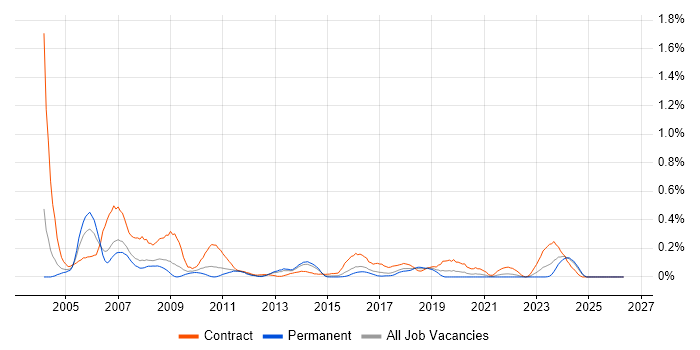 Training Manager job vacancy trend in West Yorkshire