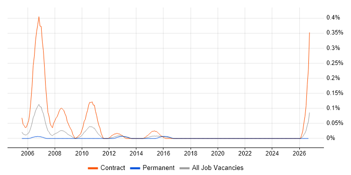 Training Project Manager job vacancy trend in West Yorkshire