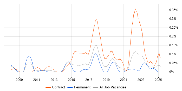 Job vacancy trend for Transformation Analyst in West Yorkshire