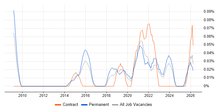 Transformation Director job vacancy trend in West Yorkshire