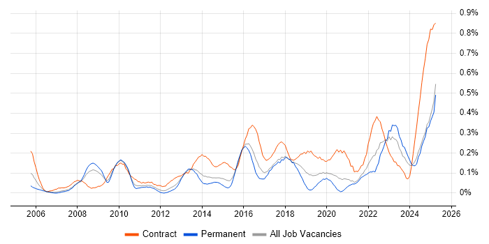 Job vacancy trend for Transformation Manager in West Yorkshire Job vacancy trend for Transformation Manager in West Yorkshire