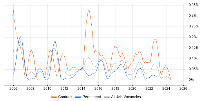 Job vacancy trend for Transition Management in West Yorkshire
