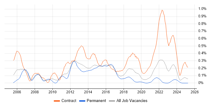 Job vacancy trend for Transition Manager in West Yorkshire Job vacancy trend for Transition Manager in West Yorkshire