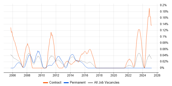 Job vacancy trend for Transition Project Manager in West Yorkshire Job vacancy trend for Transition Project Manager in West Yorkshire