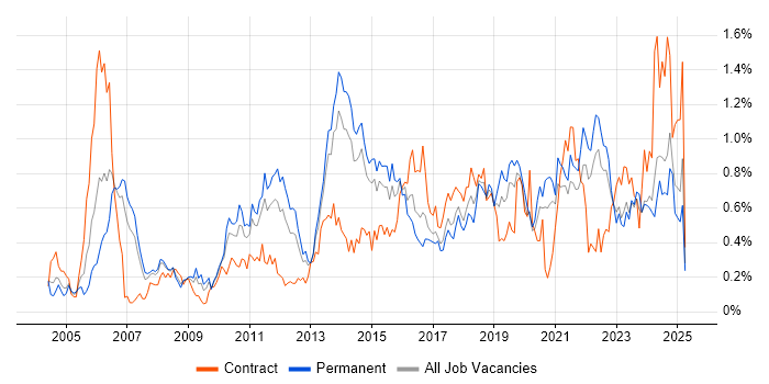 Job vacancy trend for Translating Business Requirements in West Yorkshire Job vacancy trend for Translating Business Requirements in West Yorkshire