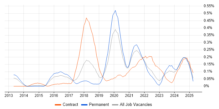 Job vacancy trend for Trello in West Yorkshire