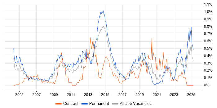 Job vacancy trend for Trend Analysis in West Yorkshire Job vacancy trend for Trend Analysis in West Yorkshire
