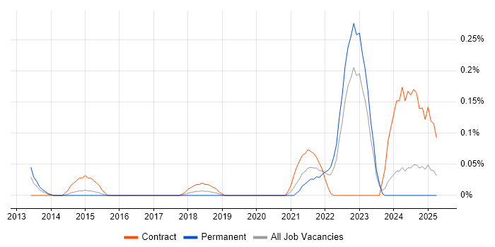 Job vacancy trend for Tricentis Tosca in West Yorkshire Job vacancy trend for Tricentis Tosca in West Yorkshire