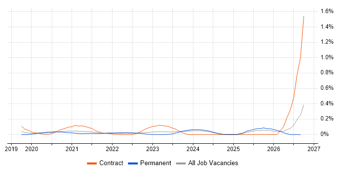 TTP job vacancy trend in West Yorkshire