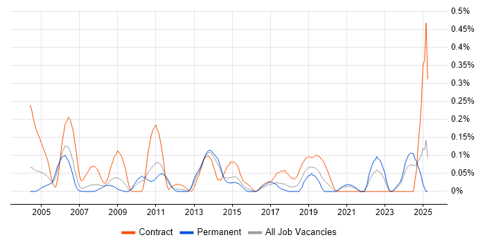 Job vacancy trend for Tuxedo in West Yorkshire