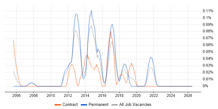 Two-Factor Authentication job vacancy trend in West Yorkshire