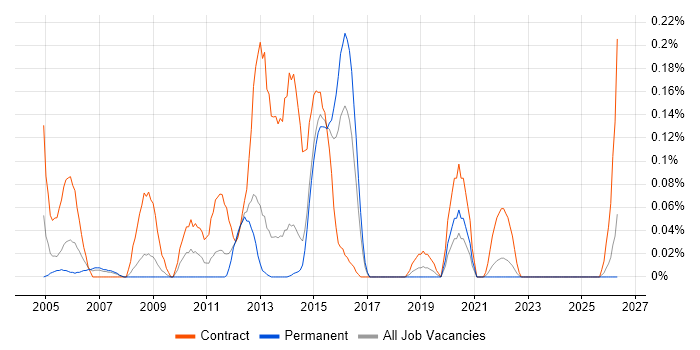 UAT Lead job vacancy trend in West Yorkshire