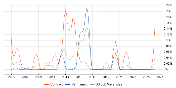 UAT Test Lead job vacancy trend in West Yorkshire