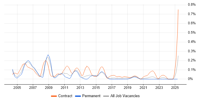 Job vacancy trend for UAT Tester in West Yorkshire Job vacancy trend for UAT Tester in West Yorkshire