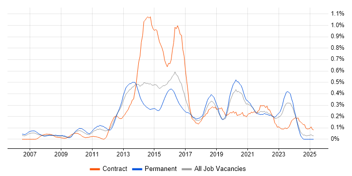 Job vacancy trend for Ubuntu in West Yorkshire Job vacancy trend for Ubuntu in West Yorkshire