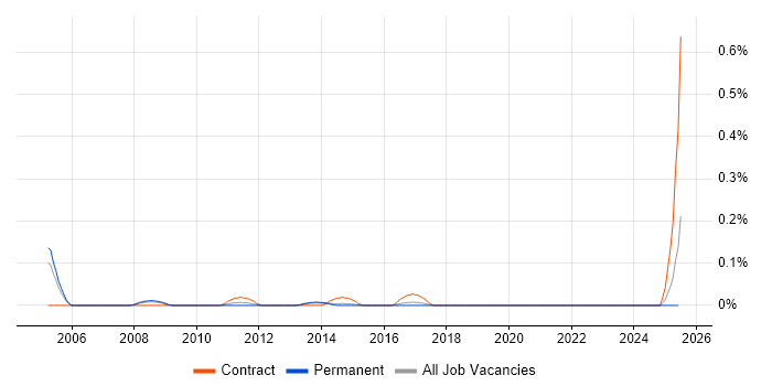 Job vacancy trend for UI Consultant in West Yorkshire Job vacancy trend for UI Consultant in West Yorkshire