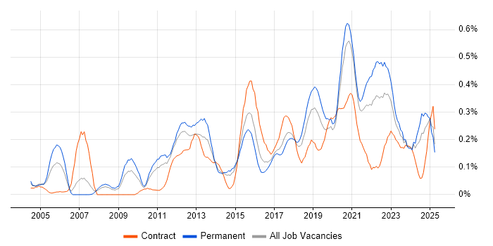 Job vacancy trend for UI Designer in West Yorkshire Job vacancy trend for UI Designer in West Yorkshire