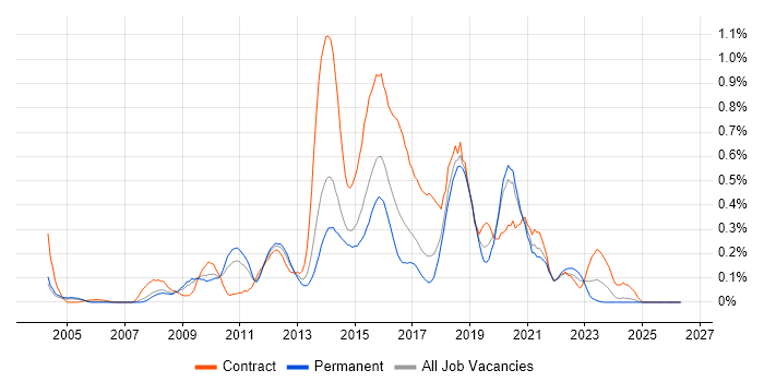 UI Developer job vacancy trend in West Yorkshire