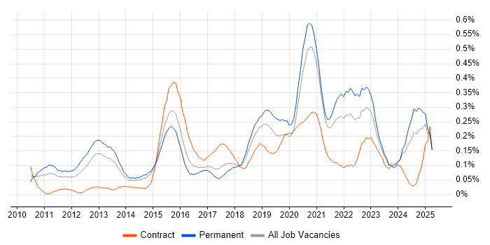 Job vacancy trend for UI/UX Designer in West Yorkshire Job vacancy trend for UI/UX Designer in West Yorkshire
