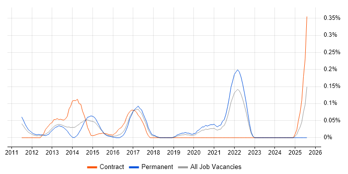 Job vacancy trend for UIKit in West Yorkshire Job vacancy trend for UIKit in West Yorkshire