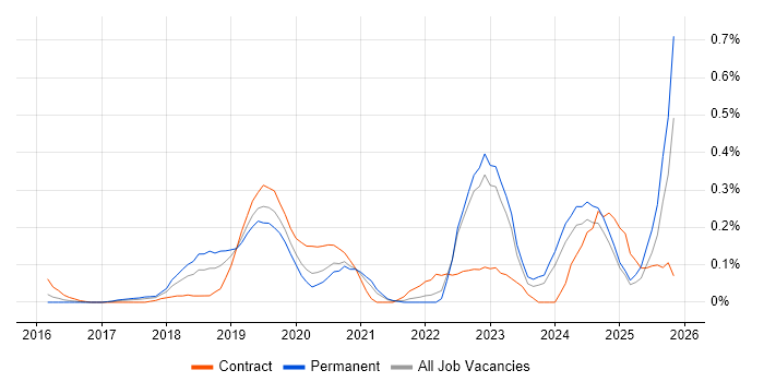 UiPath job vacancy trend in West Yorkshire