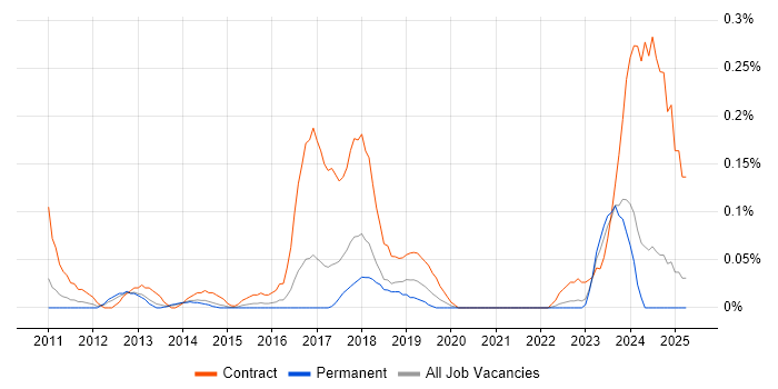 Job vacancy trend for Umbraco Developer in West Yorkshire Job vacancy trend for Umbraco Developer in West Yorkshire
