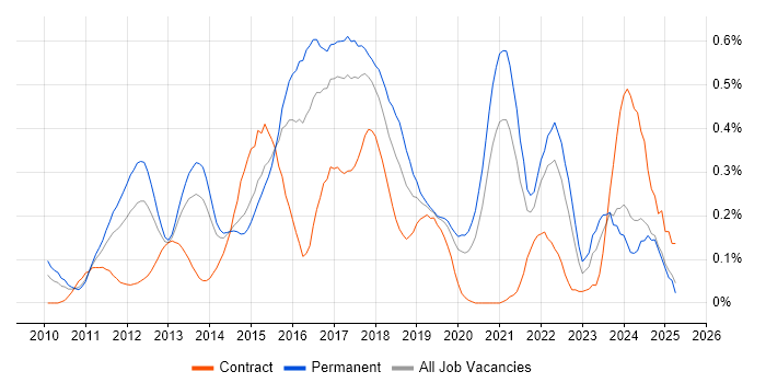 Job vacancy trend for Umbraco in West Yorkshire Job vacancy trend for Umbraco in West Yorkshire