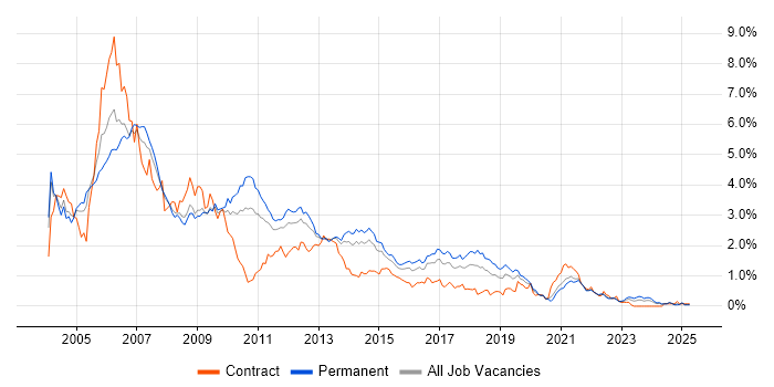 Job vacancy trend for UML in West Yorkshire