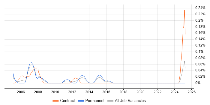 Job vacancy trend for Uniface in West Yorkshire