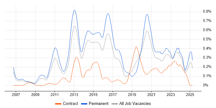 Job vacancy trend for Unified Communications in West Yorkshire Job vacancy trend for Unified Communications in West Yorkshire