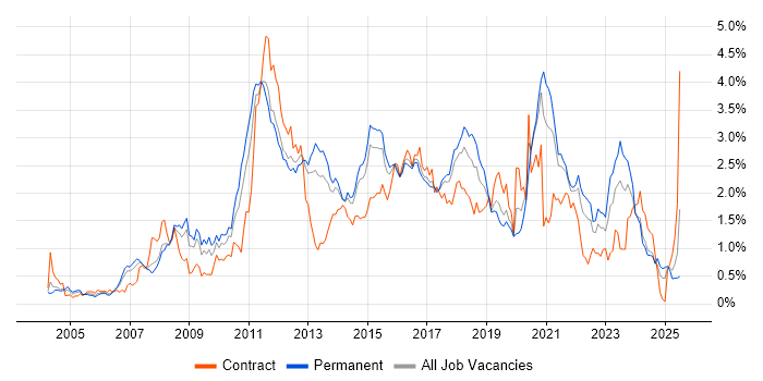 Job vacancy trend for Unit Testing in West Yorkshire