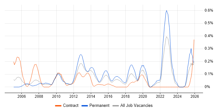 Unit4 Business World job vacancy trend in West Yorkshire