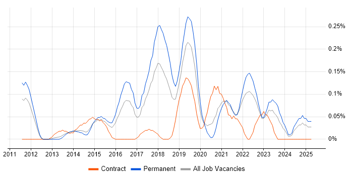 Job vacancy trend for Unity (Game Engine) in West Yorkshire Job vacancy trend for Unity (Game Engine) in West Yorkshire