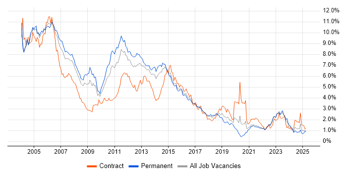 Job vacancy trend for Unix in West Yorkshire Job vacancy trend for Unix in West Yorkshire