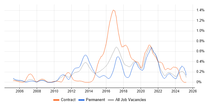 Job vacancy trend for Usability Testing in West Yorkshire Job vacancy trend for Usability Testing in West Yorkshire
