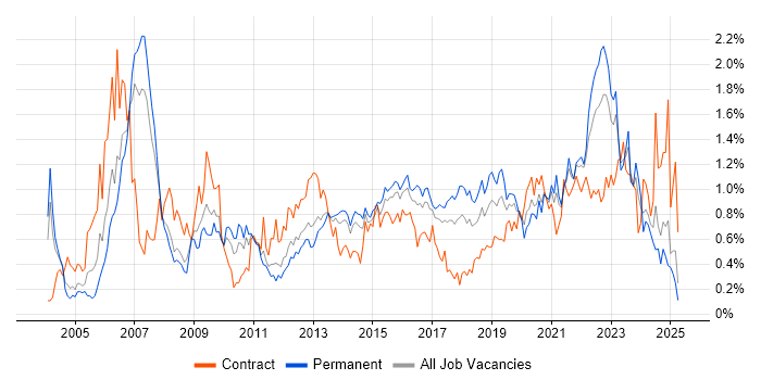 Job vacancy trend for Use Case in West Yorkshire Job vacancy trend for Use Case in West Yorkshire