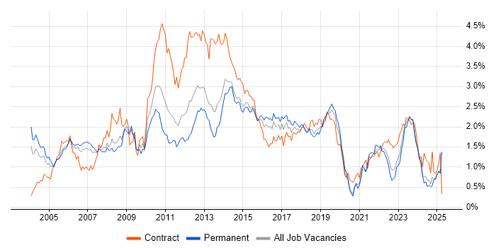 Job vacancy trend for User Acceptance Testing in West Yorkshire