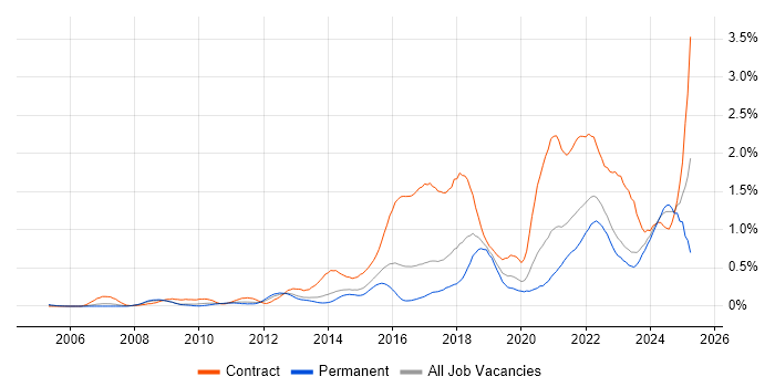 Job vacancy trend for User-Centered Design (UCD) in West Yorkshire Job vacancy trend for User-Centered Design (UCD) in West Yorkshire